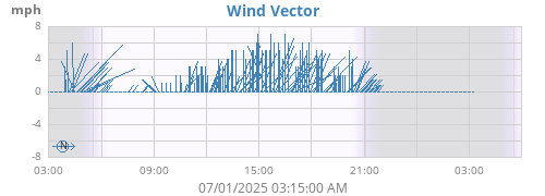 Wind Vector