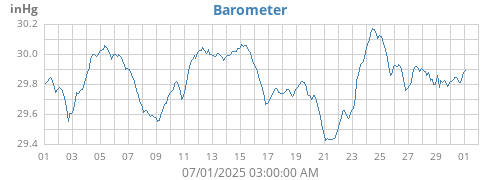 monthbarometer