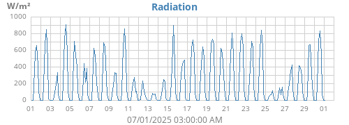 monthradiation