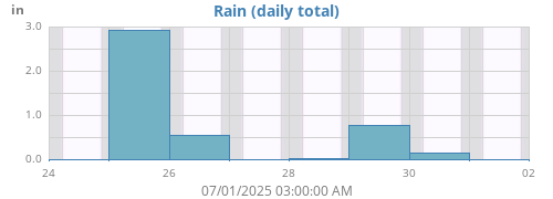 weekrain