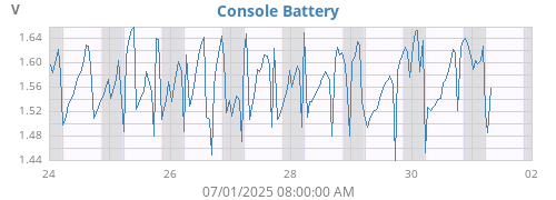 weekvolt