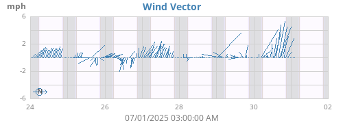 weekwindvec