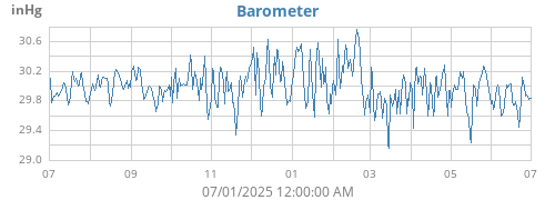 yearbarometer