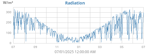 yearradiation